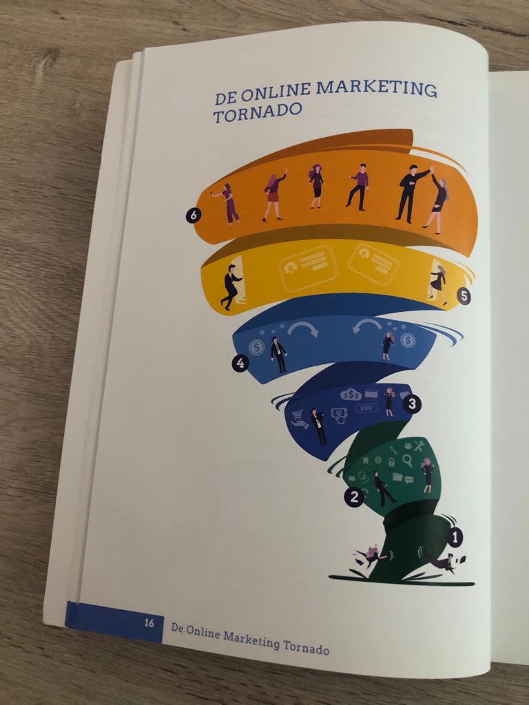 De online marketing tornado trechter